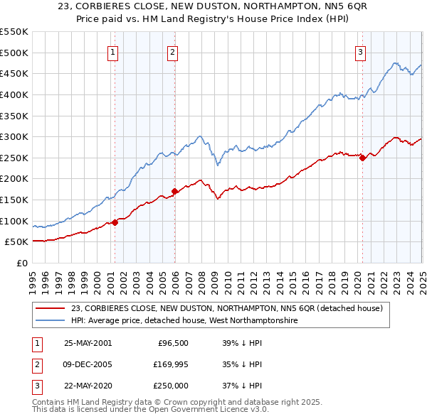 23, CORBIERES CLOSE, NEW DUSTON, NORTHAMPTON, NN5 6QR: Price paid vs HM Land Registry's House Price Index