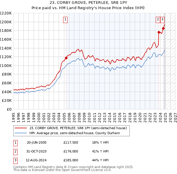 23, CORBY GROVE, PETERLEE, SR8 1PY: Price paid vs HM Land Registry's House Price Index