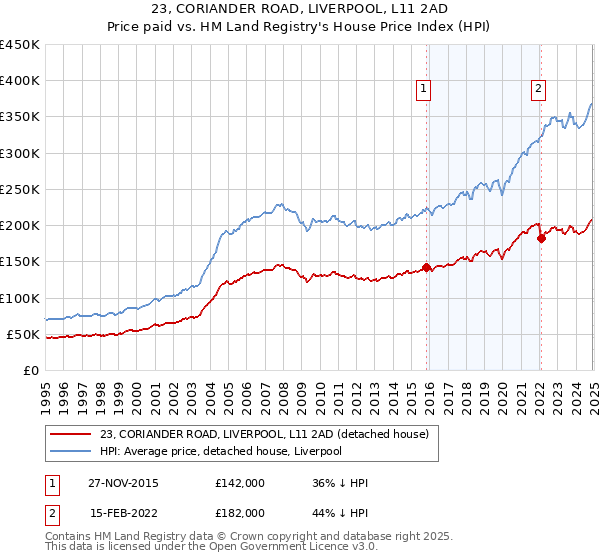 23, CORIANDER ROAD, LIVERPOOL, L11 2AD: Price paid vs HM Land Registry's House Price Index