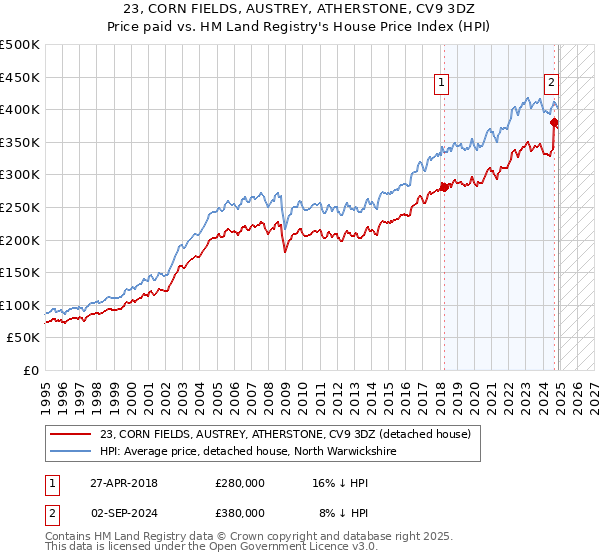 23, CORN FIELDS, AUSTREY, ATHERSTONE, CV9 3DZ: Price paid vs HM Land Registry's House Price Index