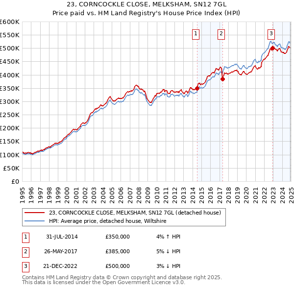 23, CORNCOCKLE CLOSE, MELKSHAM, SN12 7GL: Price paid vs HM Land Registry's House Price Index