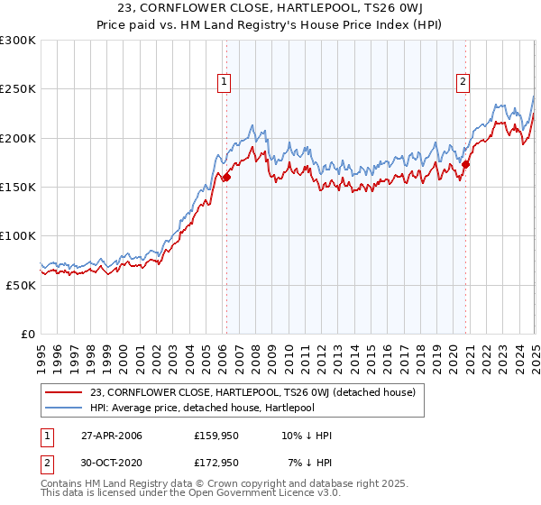 23, CORNFLOWER CLOSE, HARTLEPOOL, TS26 0WJ: Price paid vs HM Land Registry's House Price Index