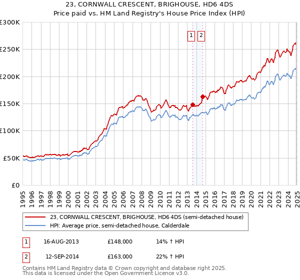 23, CORNWALL CRESCENT, BRIGHOUSE, HD6 4DS: Price paid vs HM Land Registry's House Price Index