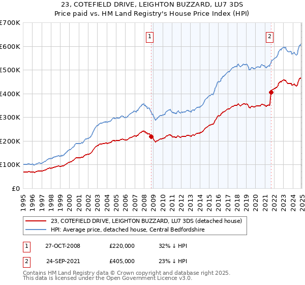 23, COTEFIELD DRIVE, LEIGHTON BUZZARD, LU7 3DS: Price paid vs HM Land Registry's House Price Index
