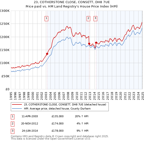 23, COTHERSTONE CLOSE, CONSETT, DH8 7UE: Price paid vs HM Land Registry's House Price Index