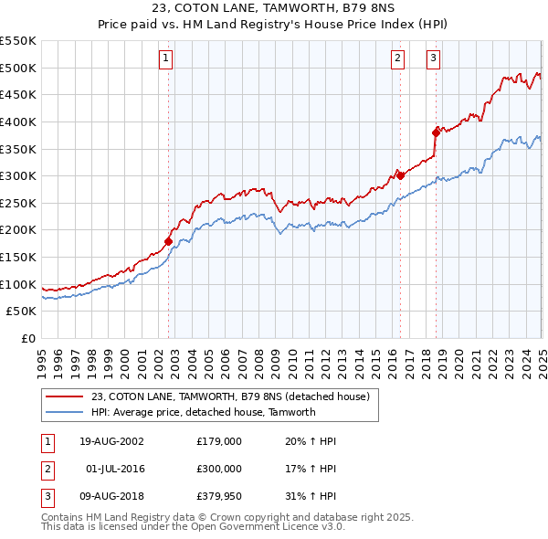23, COTON LANE, TAMWORTH, B79 8NS: Price paid vs HM Land Registry's House Price Index