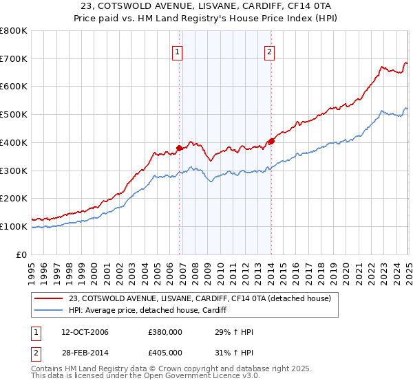 23, COTSWOLD AVENUE, LISVANE, CARDIFF, CF14 0TA: Price paid vs HM Land Registry's House Price Index