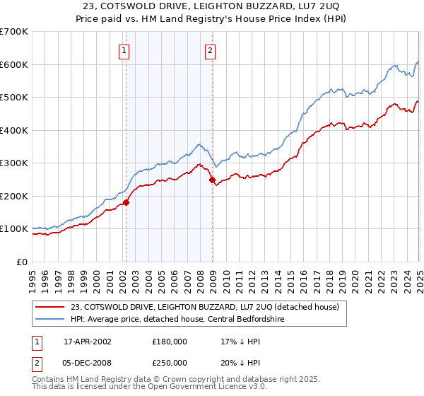 23, COTSWOLD DRIVE, LEIGHTON BUZZARD, LU7 2UQ: Price paid vs HM Land Registry's House Price Index