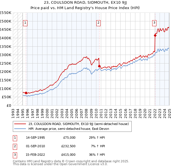 23, COULSDON ROAD, SIDMOUTH, EX10 9JJ: Price paid vs HM Land Registry's House Price Index