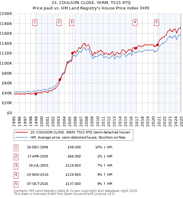 23, COULSON CLOSE, YARM, TS15 9TQ: Price paid vs HM Land Registry's House Price Index
