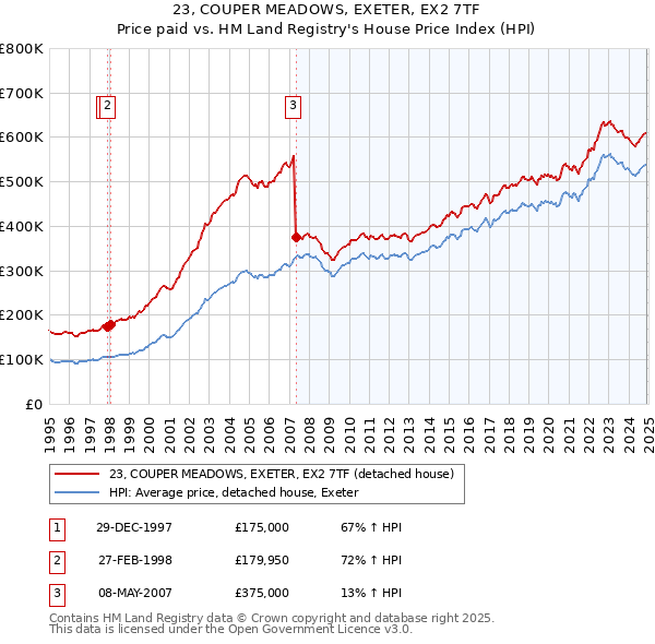 23, COUPER MEADOWS, EXETER, EX2 7TF: Price paid vs HM Land Registry's House Price Index