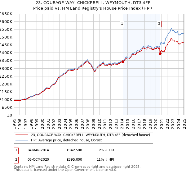 23, COURAGE WAY, CHICKERELL, WEYMOUTH, DT3 4FF: Price paid vs HM Land Registry's House Price Index