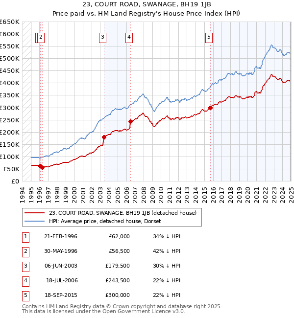 23, COURT ROAD, SWANAGE, BH19 1JB: Price paid vs HM Land Registry's House Price Index