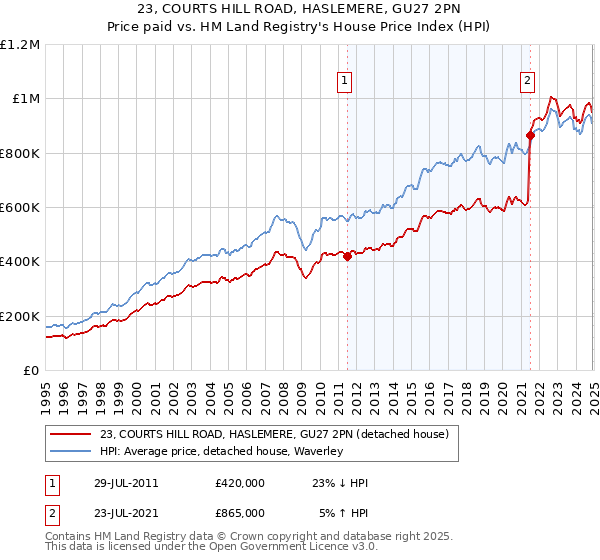23, COURTS HILL ROAD, HASLEMERE, GU27 2PN: Price paid vs HM Land Registry's House Price Index