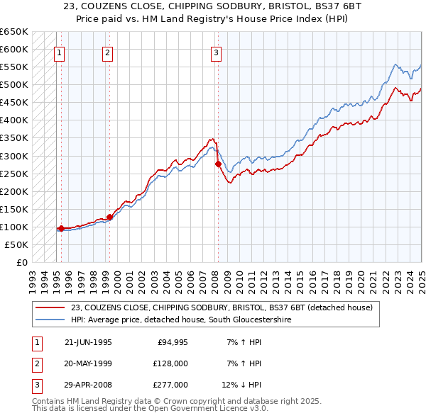 23, COUZENS CLOSE, CHIPPING SODBURY, BRISTOL, BS37 6BT: Price paid vs HM Land Registry's House Price Index