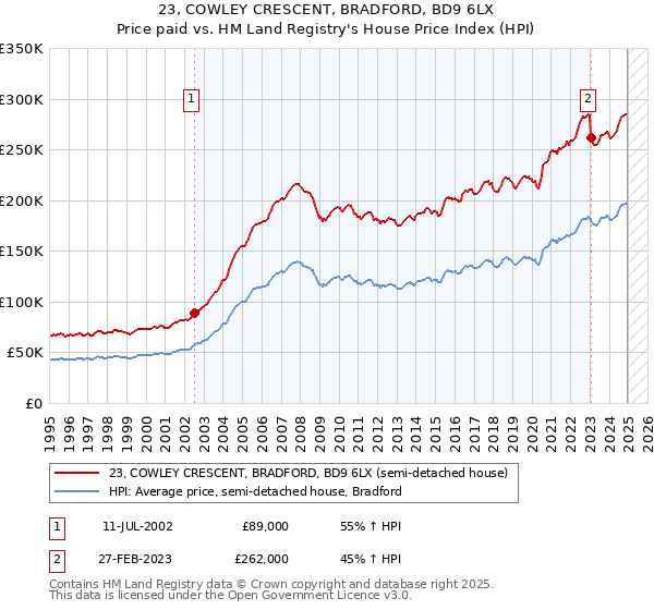 23, COWLEY CRESCENT, BRADFORD, BD9 6LX: Price paid vs HM Land Registry's House Price Index