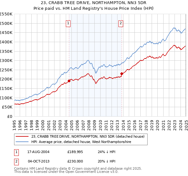 23, CRABB TREE DRIVE, NORTHAMPTON, NN3 5DR: Price paid vs HM Land Registry's House Price Index