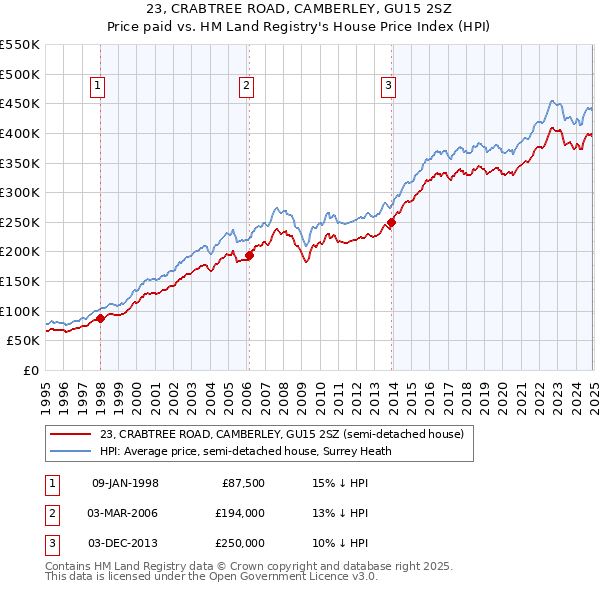 23, CRABTREE ROAD, CAMBERLEY, GU15 2SZ: Price paid vs HM Land Registry's House Price Index