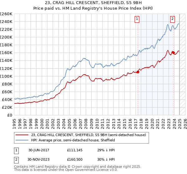 23, CRAG HILL CRESCENT, SHEFFIELD, S5 9BH: Price paid vs HM Land Registry's House Price Index