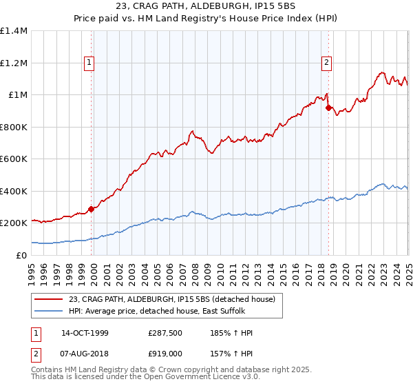23, CRAG PATH, ALDEBURGH, IP15 5BS: Price paid vs HM Land Registry's House Price Index