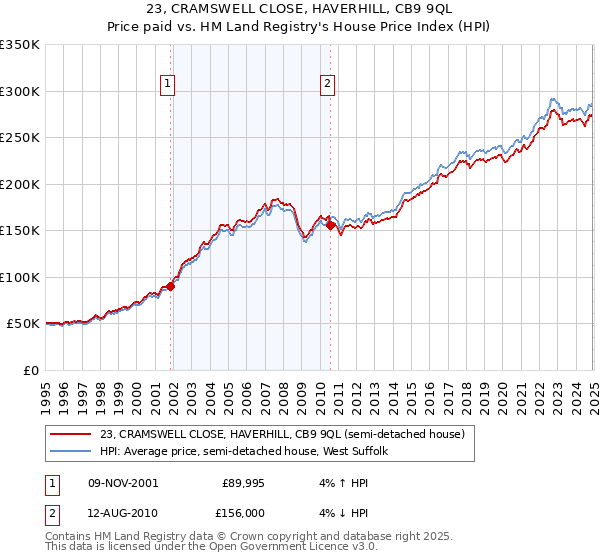 23, CRAMSWELL CLOSE, HAVERHILL, CB9 9QL: Price paid vs HM Land Registry's House Price Index