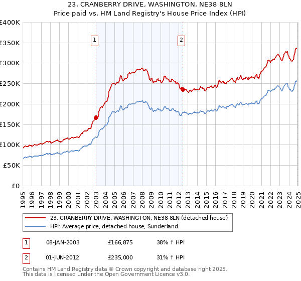 23, CRANBERRY DRIVE, WASHINGTON, NE38 8LN: Price paid vs HM Land Registry's House Price Index