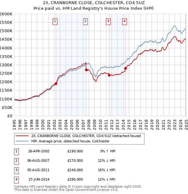 23, CRANBORNE CLOSE, COLCHESTER, CO4 5UZ: Price paid vs HM Land Registry's House Price Index