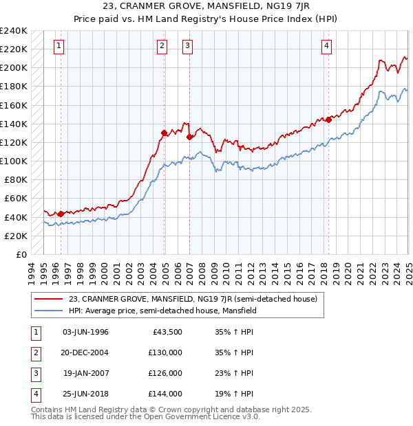 23, CRANMER GROVE, MANSFIELD, NG19 7JR: Price paid vs HM Land Registry's House Price Index
