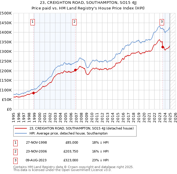 23, CREIGHTON ROAD, SOUTHAMPTON, SO15 4JJ: Price paid vs HM Land Registry's House Price Index