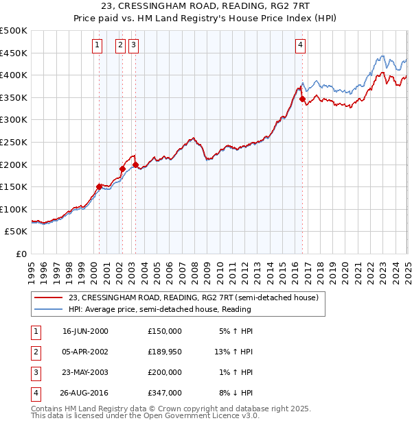 23, CRESSINGHAM ROAD, READING, RG2 7RT: Price paid vs HM Land Registry's House Price Index