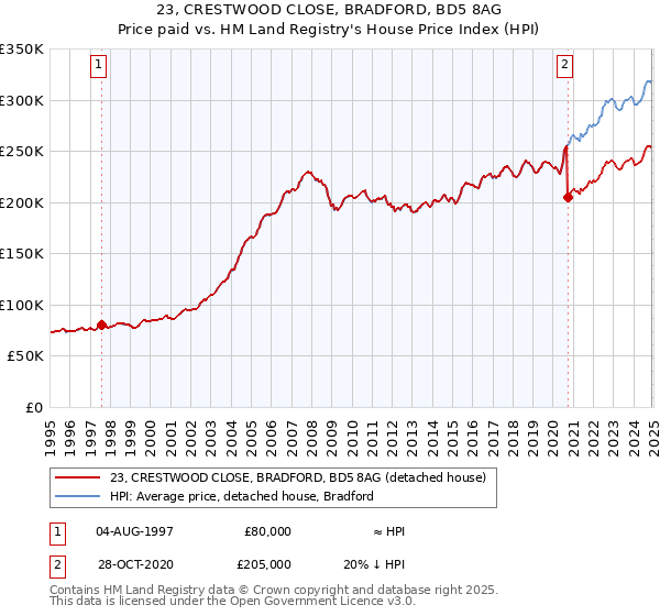 23, CRESTWOOD CLOSE, BRADFORD, BD5 8AG: Price paid vs HM Land Registry's House Price Index