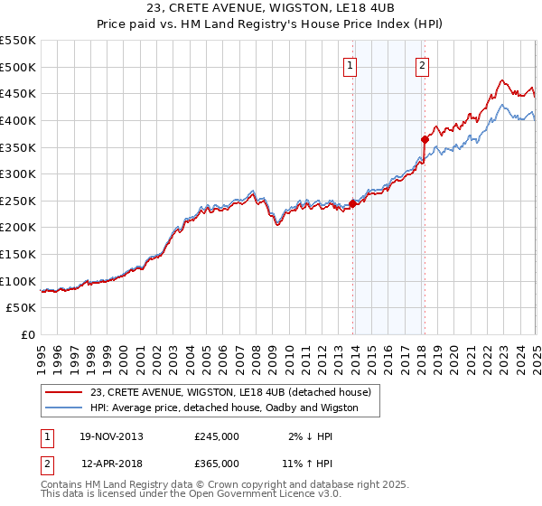 23, CRETE AVENUE, WIGSTON, LE18 4UB: Price paid vs HM Land Registry's House Price Index