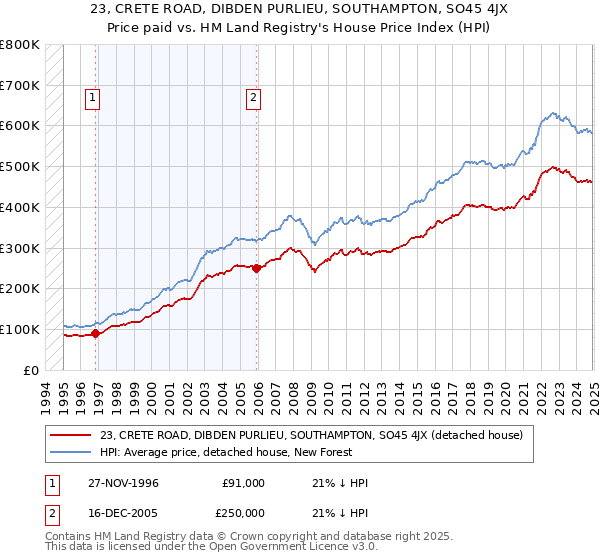 23, CRETE ROAD, DIBDEN PURLIEU, SOUTHAMPTON, SO45 4JX: Price paid vs HM Land Registry's House Price Index