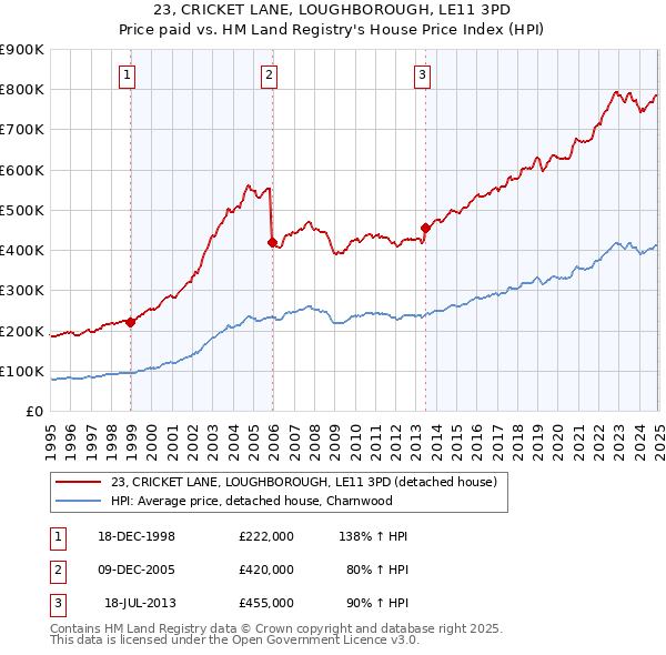 23, CRICKET LANE, LOUGHBOROUGH, LE11 3PD: Price paid vs HM Land Registry's House Price Index