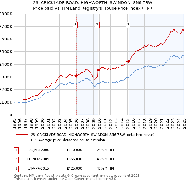 23, CRICKLADE ROAD, HIGHWORTH, SWINDON, SN6 7BW: Price paid vs HM Land Registry's House Price Index