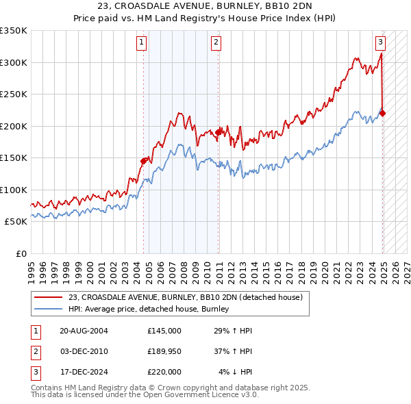 23, CROASDALE AVENUE, BURNLEY, BB10 2DN: Price paid vs HM Land Registry's House Price Index