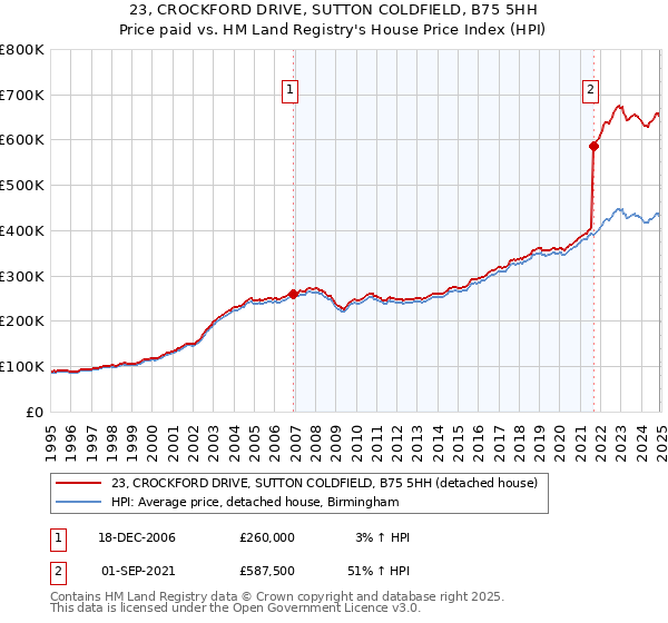 23, CROCKFORD DRIVE, SUTTON COLDFIELD, B75 5HH: Price paid vs HM Land Registry's House Price Index