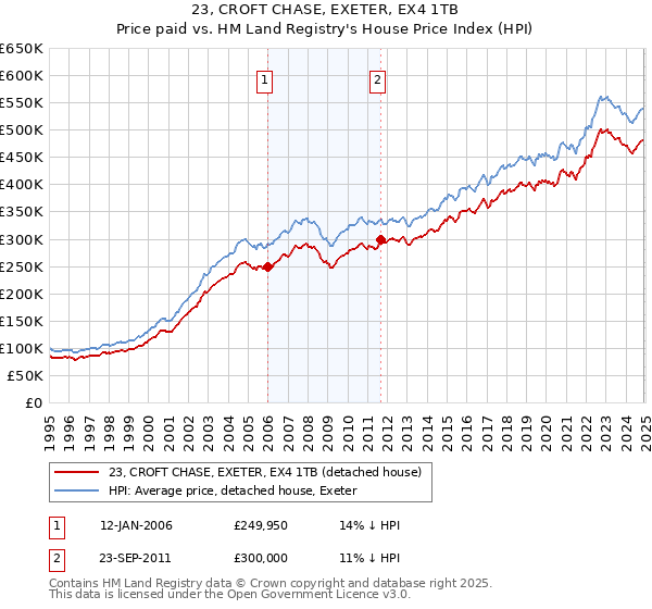 23, CROFT CHASE, EXETER, EX4 1TB: Price paid vs HM Land Registry's House Price Index