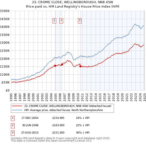 23, CROME CLOSE, WELLINGBOROUGH, NN8 4SW: Price paid vs HM Land Registry's House Price Index