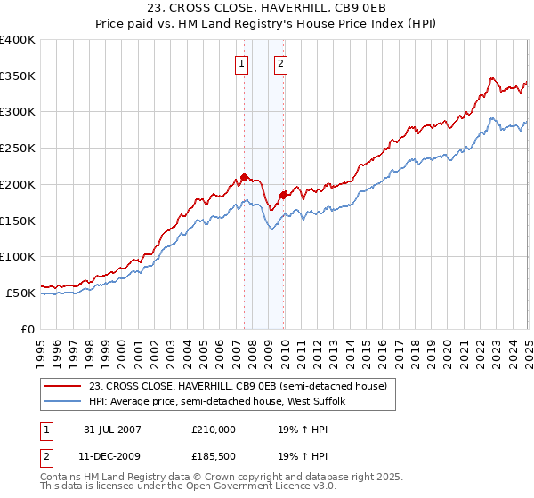23, CROSS CLOSE, HAVERHILL, CB9 0EB: Price paid vs HM Land Registry's House Price Index