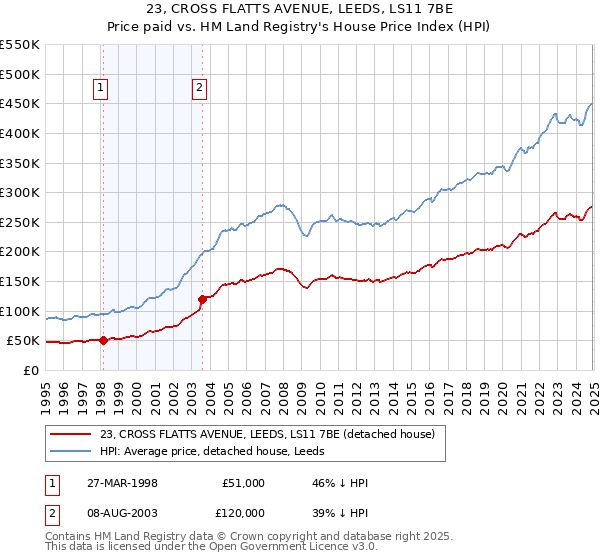 23, CROSS FLATTS AVENUE, LEEDS, LS11 7BE: Price paid vs HM Land Registry's House Price Index