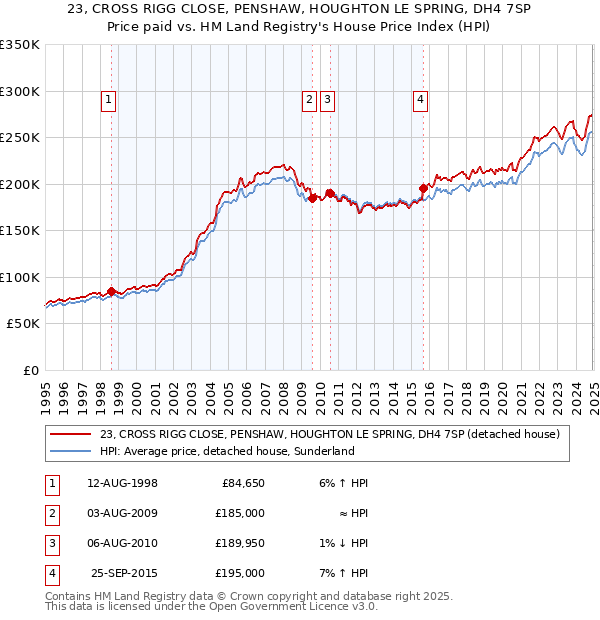 23, CROSS RIGG CLOSE, PENSHAW, HOUGHTON LE SPRING, DH4 7SP: Price paid vs HM Land Registry's House Price Index