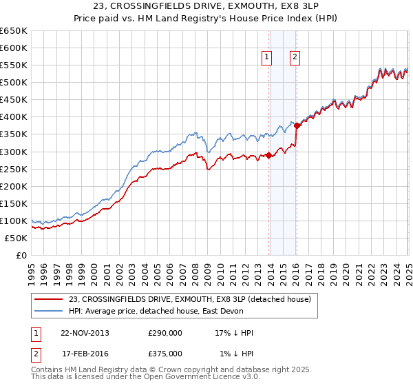 23, CROSSINGFIELDS DRIVE, EXMOUTH, EX8 3LP: Price paid vs HM Land Registry's House Price Index
