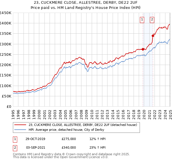 23, CUCKMERE CLOSE, ALLESTREE, DERBY, DE22 2UF: Price paid vs HM Land Registry's House Price Index