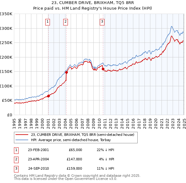 23, CUMBER DRIVE, BRIXHAM, TQ5 8RR: Price paid vs HM Land Registry's House Price Index