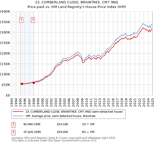 23, CUMBERLAND CLOSE, BRAINTREE, CM7 9NQ: Price paid vs HM Land Registry's House Price Index