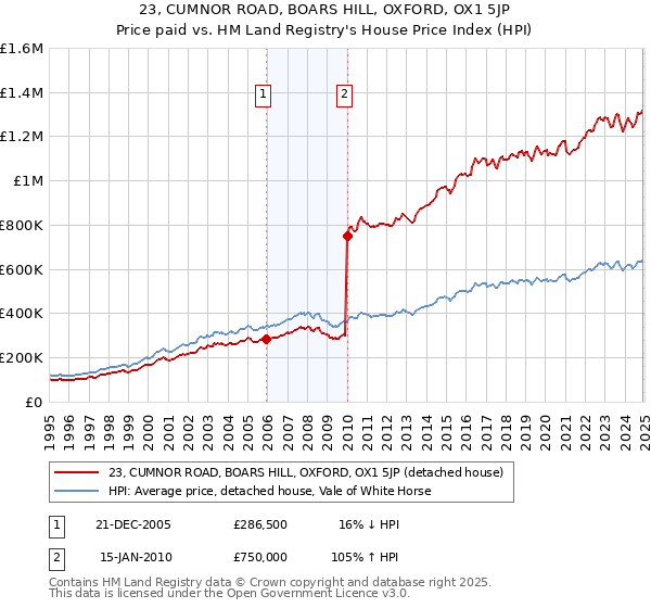 23, CUMNOR ROAD, BOARS HILL, OXFORD, OX1 5JP: Price paid vs HM Land Registry's House Price Index
