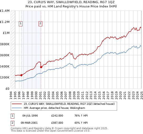 23, CURLYS WAY, SWALLOWFIELD, READING, RG7 1QZ: Price paid vs HM Land Registry's House Price Index