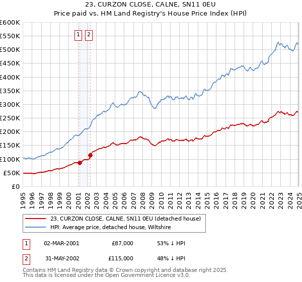 23, CURZON CLOSE, CALNE, SN11 0EU: Price paid vs HM Land Registry's House Price Index