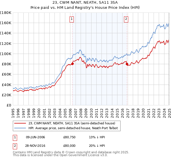 23, CWM NANT, NEATH, SA11 3SA: Price paid vs HM Land Registry's House Price Index